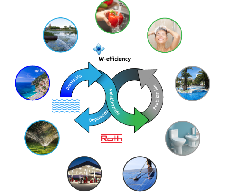 Preservando el futuro. Eficiencia en la gestión sostenible del Agua en el  sector turístico - ITH